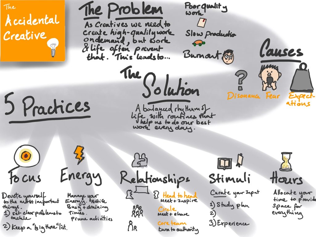 A sketchnote of The accidental creative book summary. 