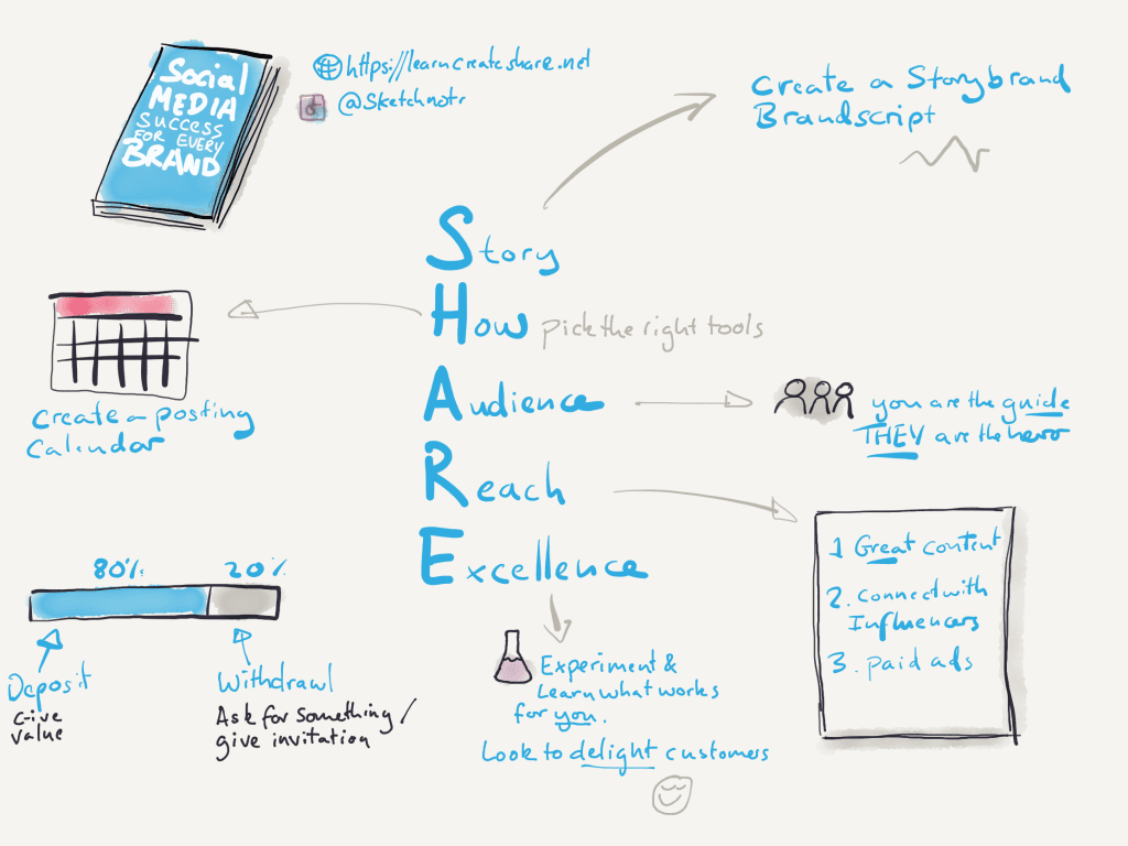 Sketchnote summary of social media success for every brand 