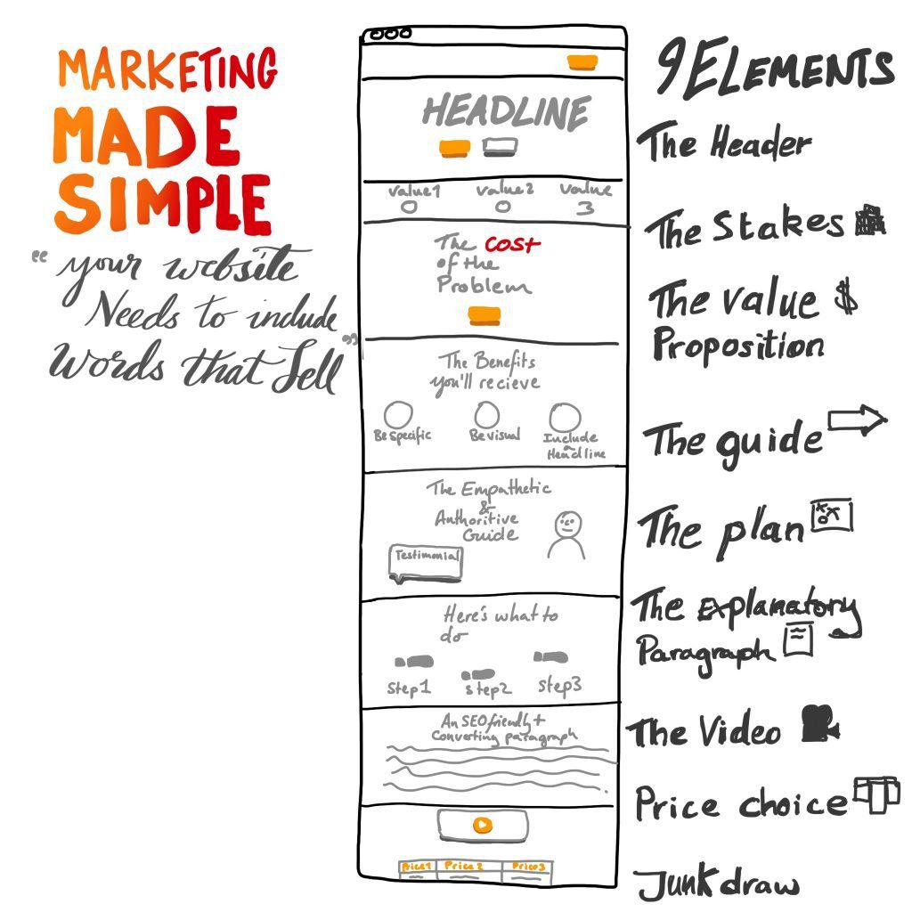 marketing made simple outline for a website that converts