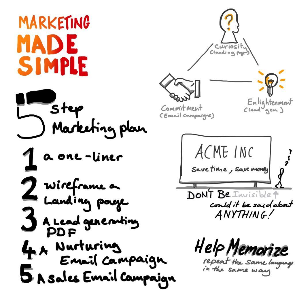 A 5 step marketing plan that works  