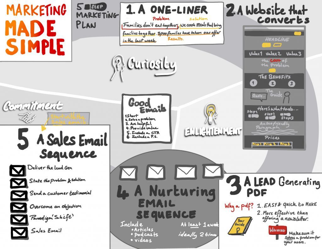 A sketchnote summary of marketing made simple focusing on the five steps of a marketing plan.