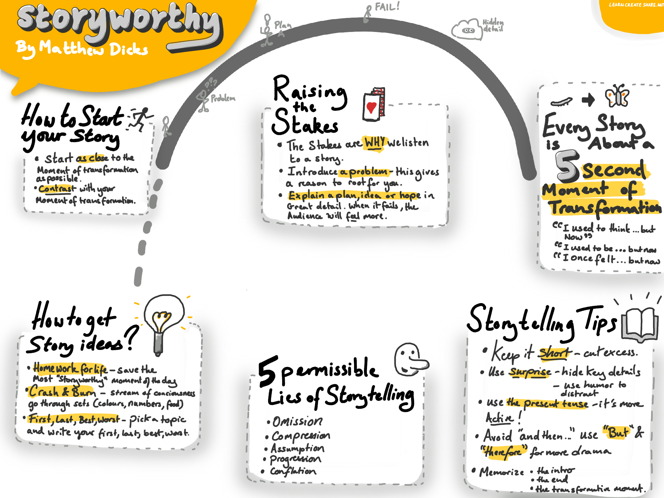 A sketchnote summary of the storyworthy book by Matthew Dicks