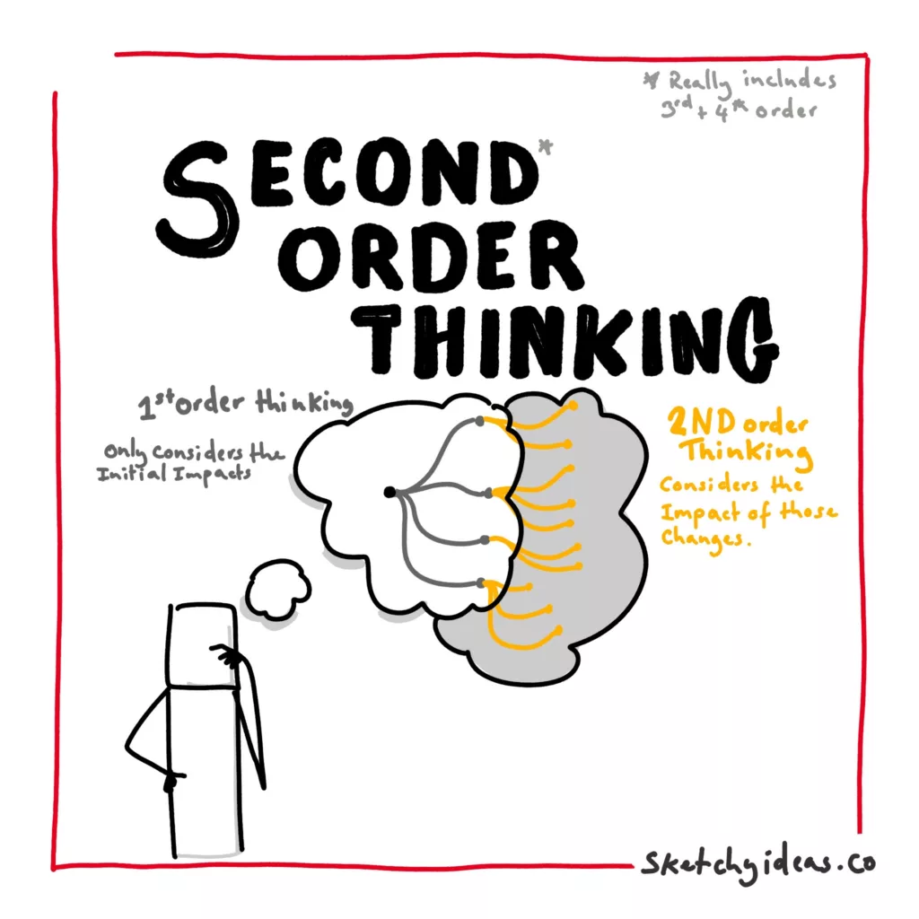 A sketchnote that shows the mental model of second order thinking. There's a person with a thought bubble above their head. Inside the bubble are some lines coming from a central decision. Then, there's another thought bubble behind the first with a new group of repercussions coming from the first set. This set are called "Second order thinking" with an explanation that second order thinking considers the ripple effects of an action, not just the immediate impact. 