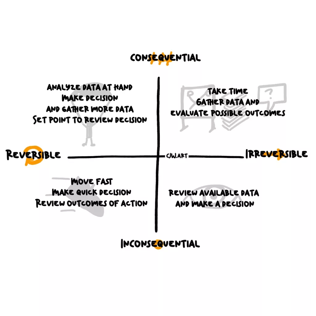 A matrix of reversible and consequential decisions showing which to approach with care and which to make quickly. 