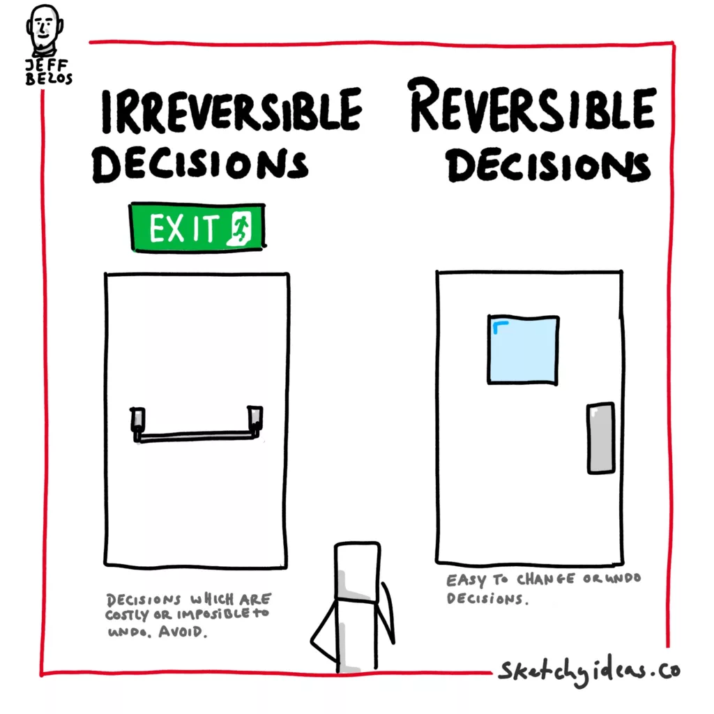 A sketchnote showing the mental model of reversible vs irreversible decisions. The irreversible decisions are represented by an one way exit door while the reversible decisions are represented by a two way door. 