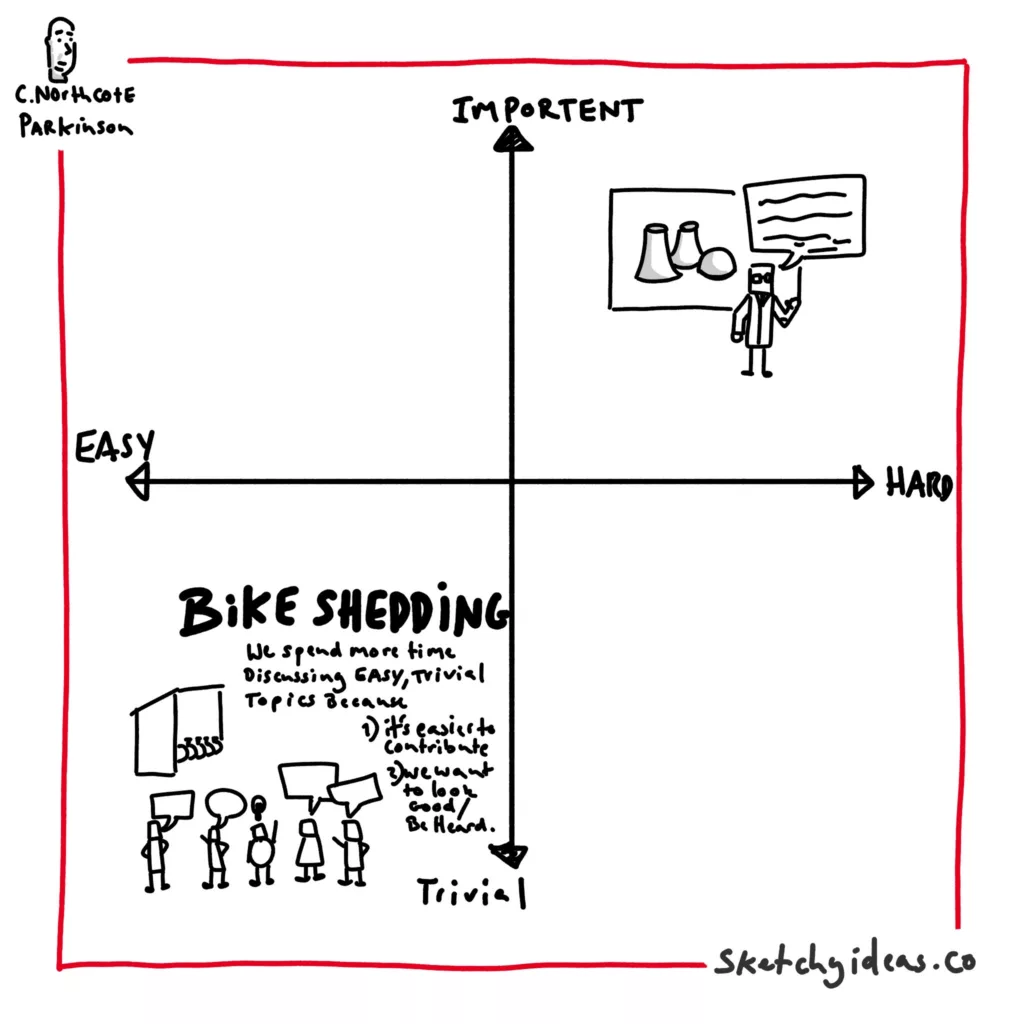 A sketchnote that shows the mental model of bikeshedding by showing two topics and discussions. One with many people involved but it's not important as it's just a bike shed, another which is very important (a nuclear reactor) but with only one expert speaking.  
