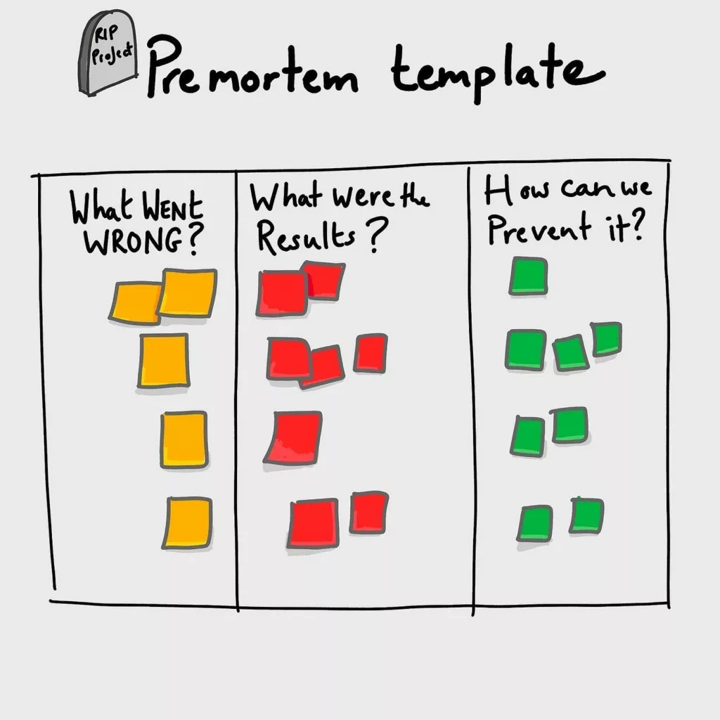 A premortem template for a workshop with three columns. 1. What went wrong, 2. what were the results? 3. how can we prevent it? there are post-its on the board. 