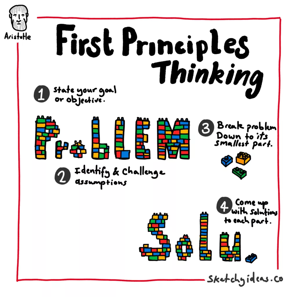 A sketchnote representing the mental model of first principles thinking.