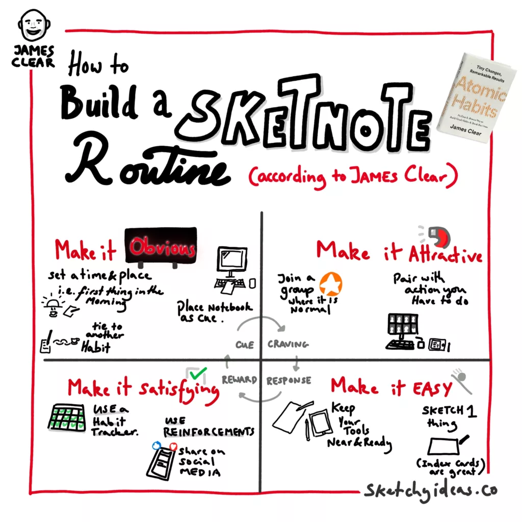 A sketchnote showing how to build a sketchnote routine based on the principles in James Clear's book Atomic Habits. 