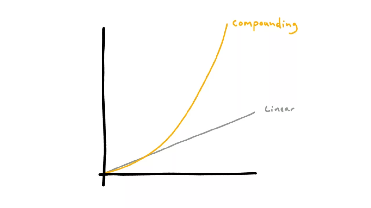 The Power of Compounding: Unlocking Exponential Growth and Long-Term ‘Success