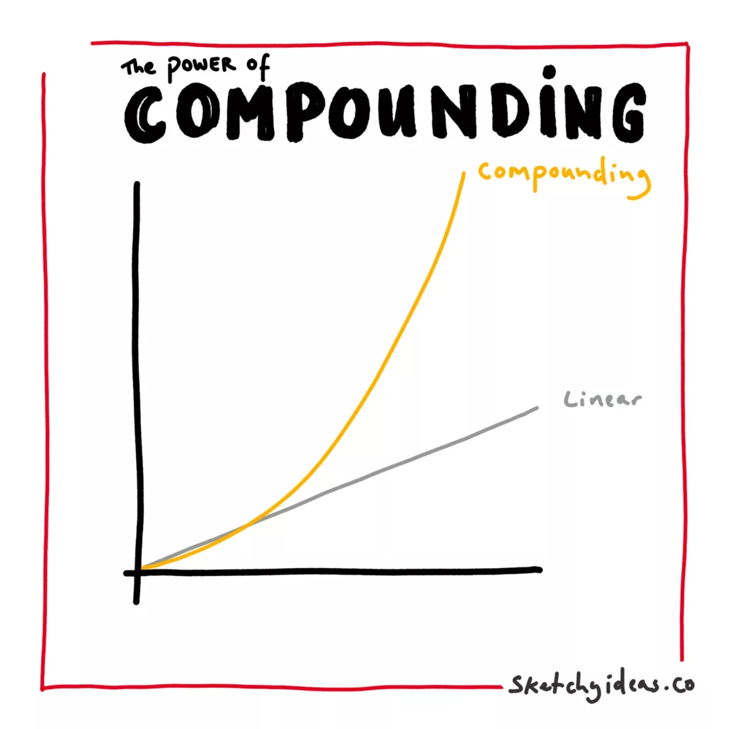 A sketchnote showing the power of compounding. How small increases lead to massive gains in the long run. There are two lines, one which increases linearly (the same small amount each day) the other exponentially (following the law of compounding)