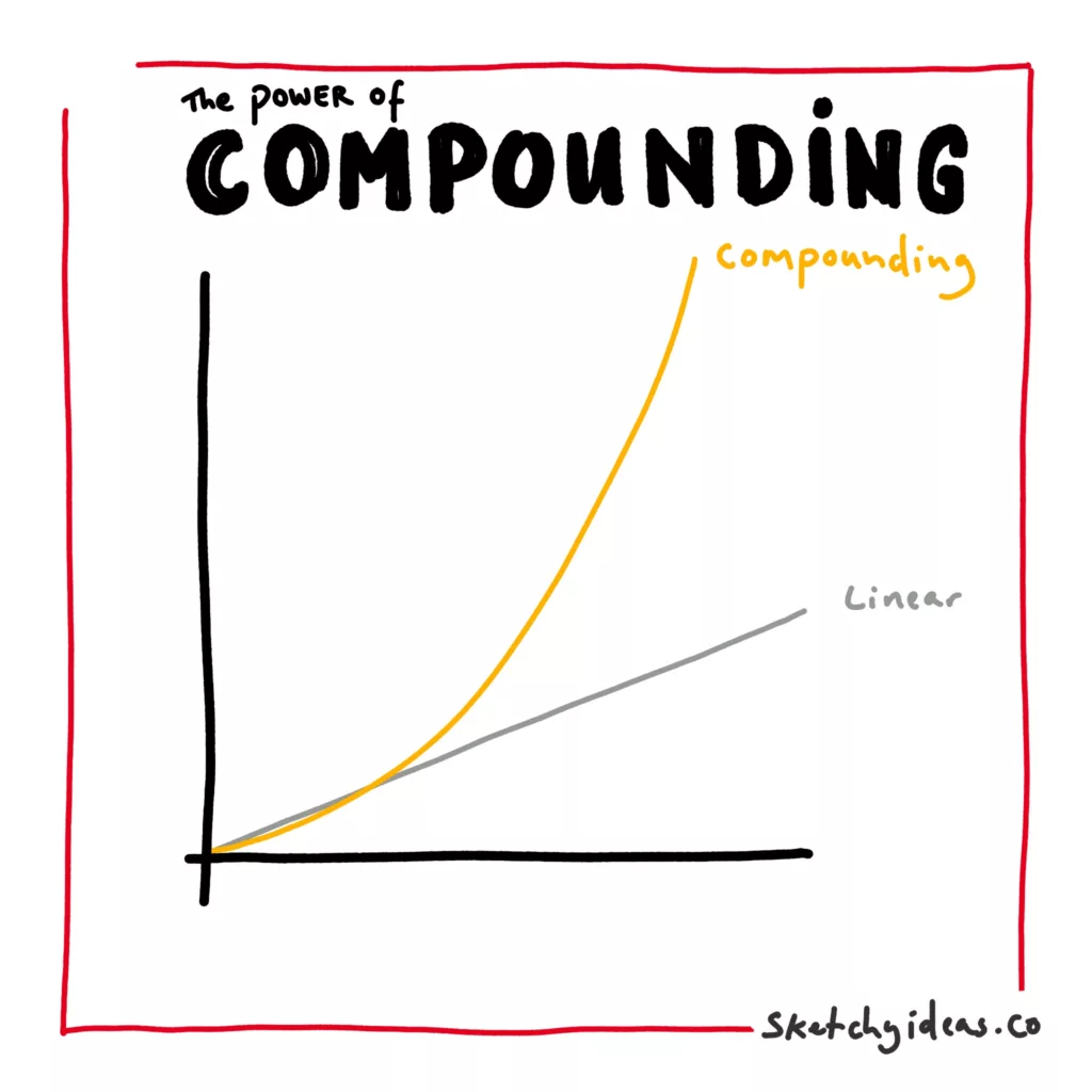 The Power of Compounding: Unlocking Exponential Growth and Long-Term  'Success - Sketchy Ideas %