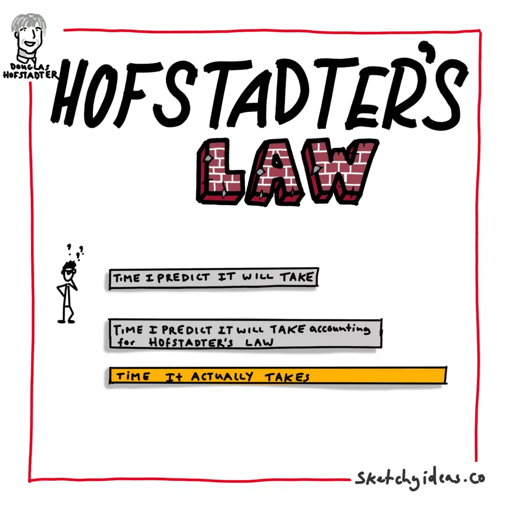 A sketchnote showing hofstadter's law which states: It always takes longer than you expect, even when you take into account Hofstadter's Law.

The image shows someone predicting how long something will take, how long it will take accounting for hofstadter's law and then a final longer timeline showing how long it actually takes. 