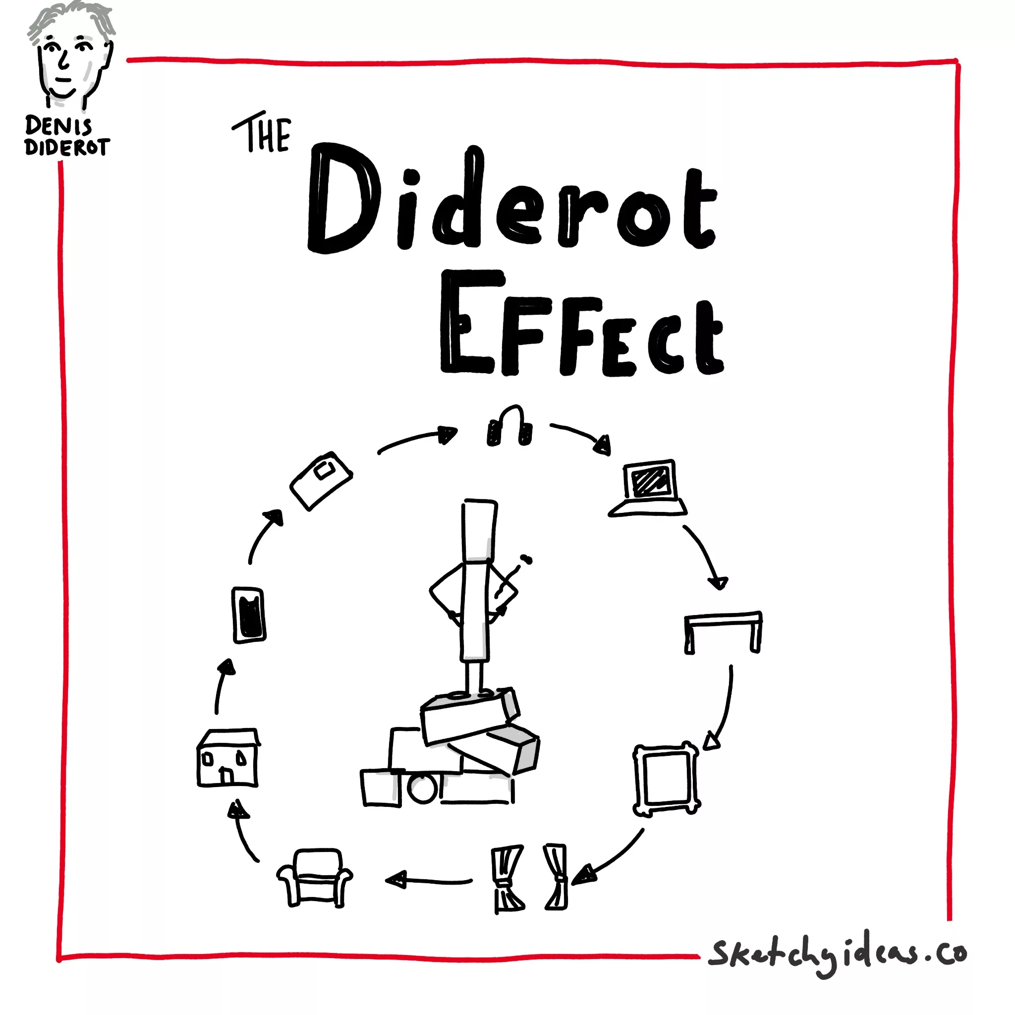 A sketchnote showing the Diderot effect where one purchase leads to more purchases in a cycle of consumption. 