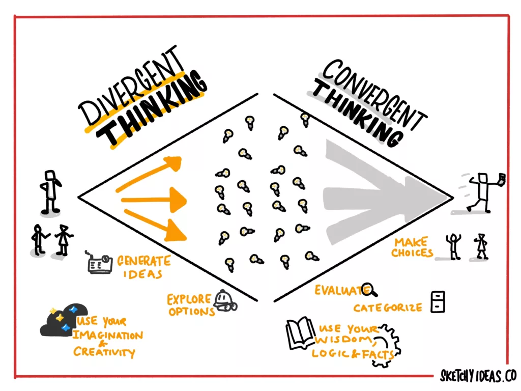 convergent vs divergent thinking sketchnote showing the difference between the two processes and how to use them together