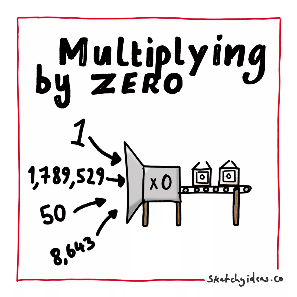 Sketchnote for the mental model of multiplying by zero