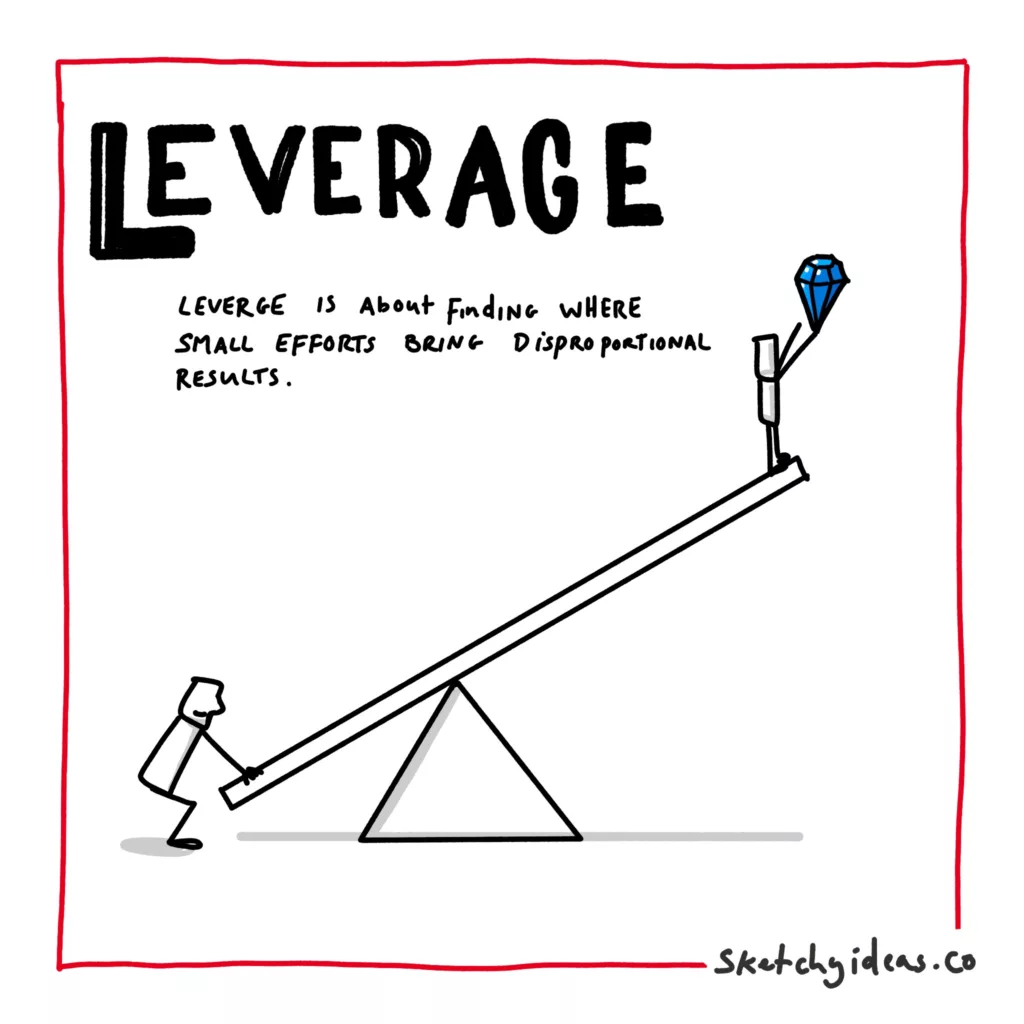 A simple sketchnote explaining the mental model of leverage. One person is pushing a sea-saw down so another can reach for a diamond. There is written text saying :leverage is about finding where small efforts bring disproportional results. 