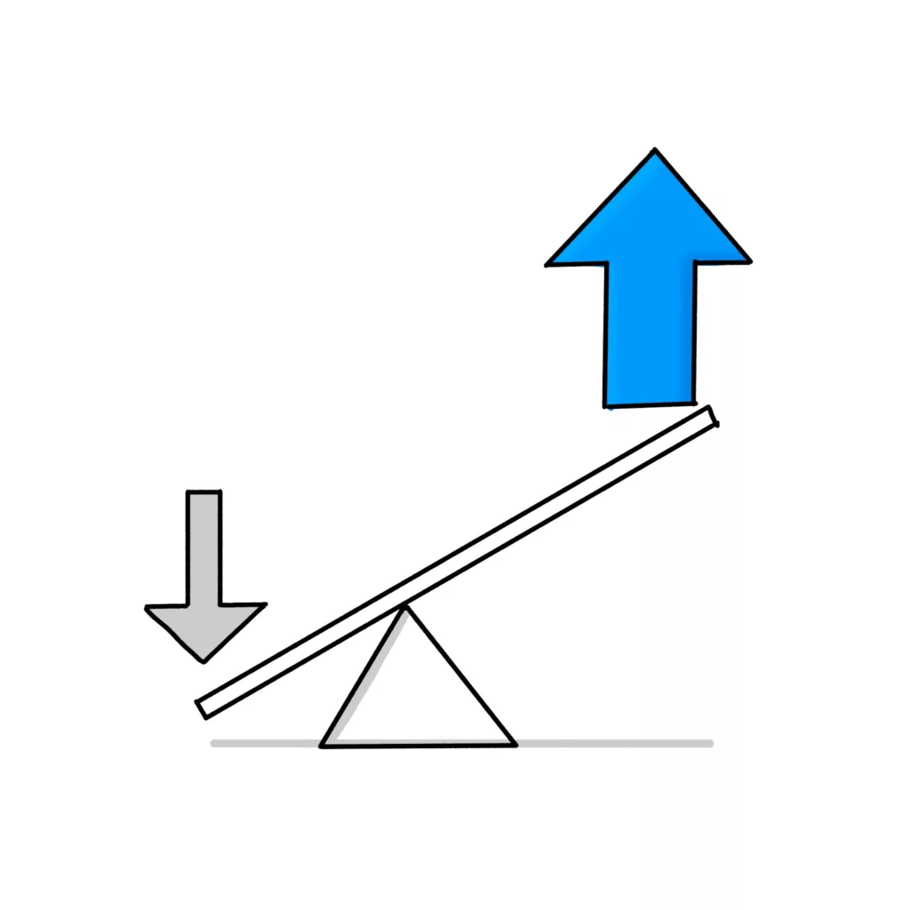 A pivot with a beam. On one side there is a small force pushing down, on the other there is a larger force pushing up. 