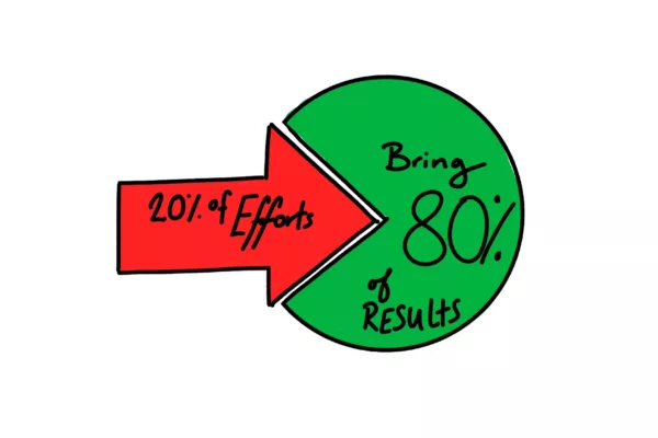 an arrow with "20% of efforts" pointing into a circle showing "80% of results"