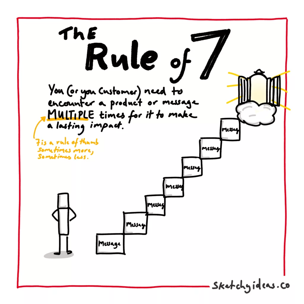 a man standing at the bottom of a set of stairs with 7 steps. Each step says "Message" and it leads to some pearly gates. There is header text saying "The rule of 7"