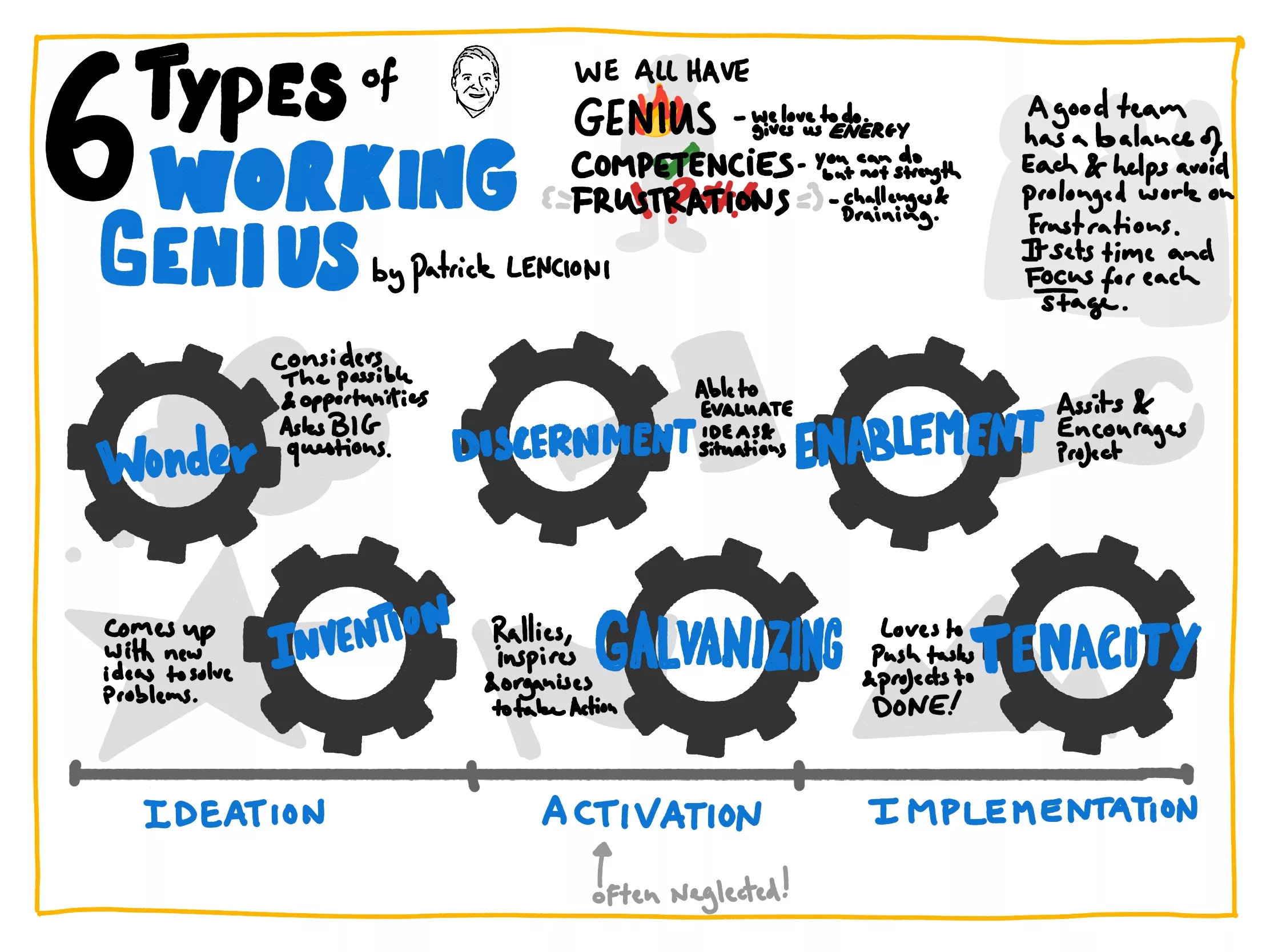The 6 Types of Working Genius Sketchnote Summary