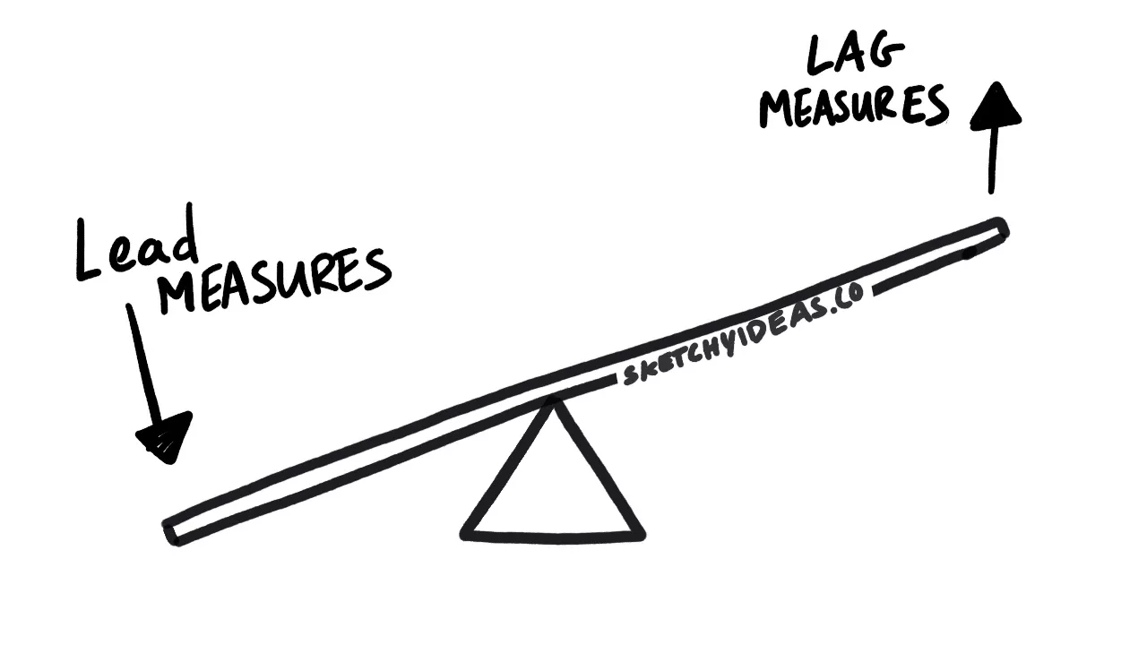 Lead and Lag Measures: Two Metrics To Achieve Your Goals