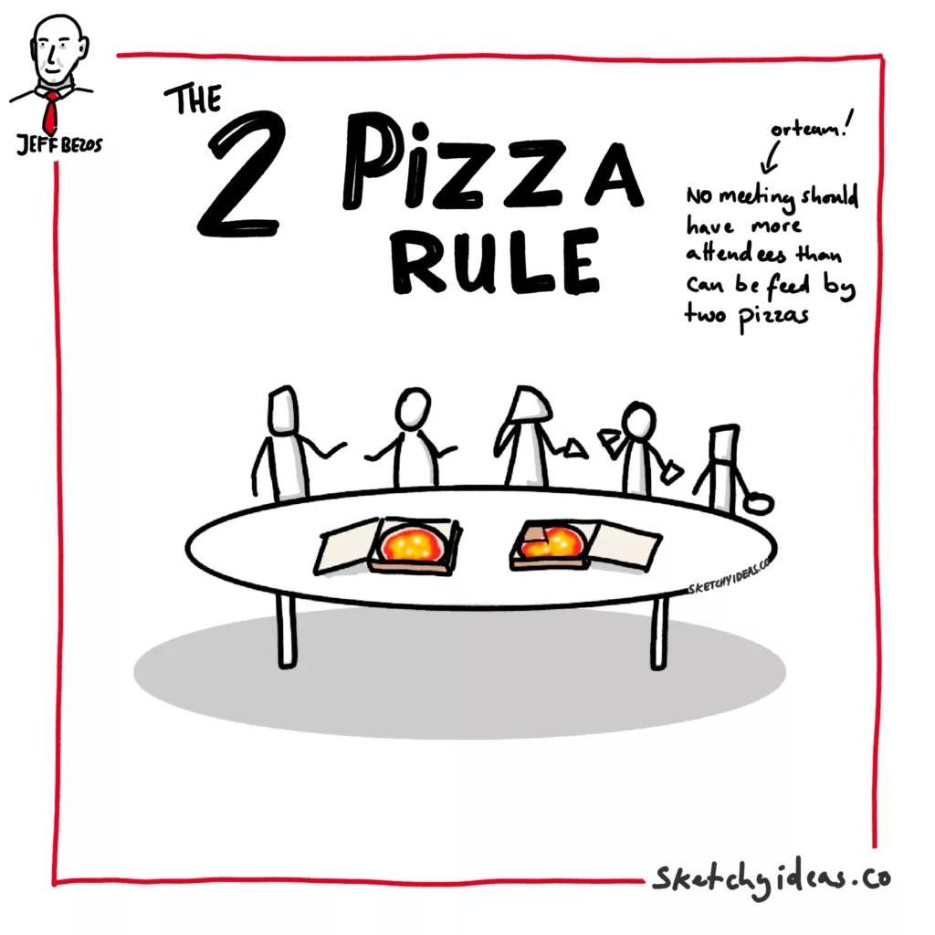 A sketchnote showing the two pizza rule from Jeff Bezos. No meeting, nor team should have more members than can enjoy two pizzas as a meal together.