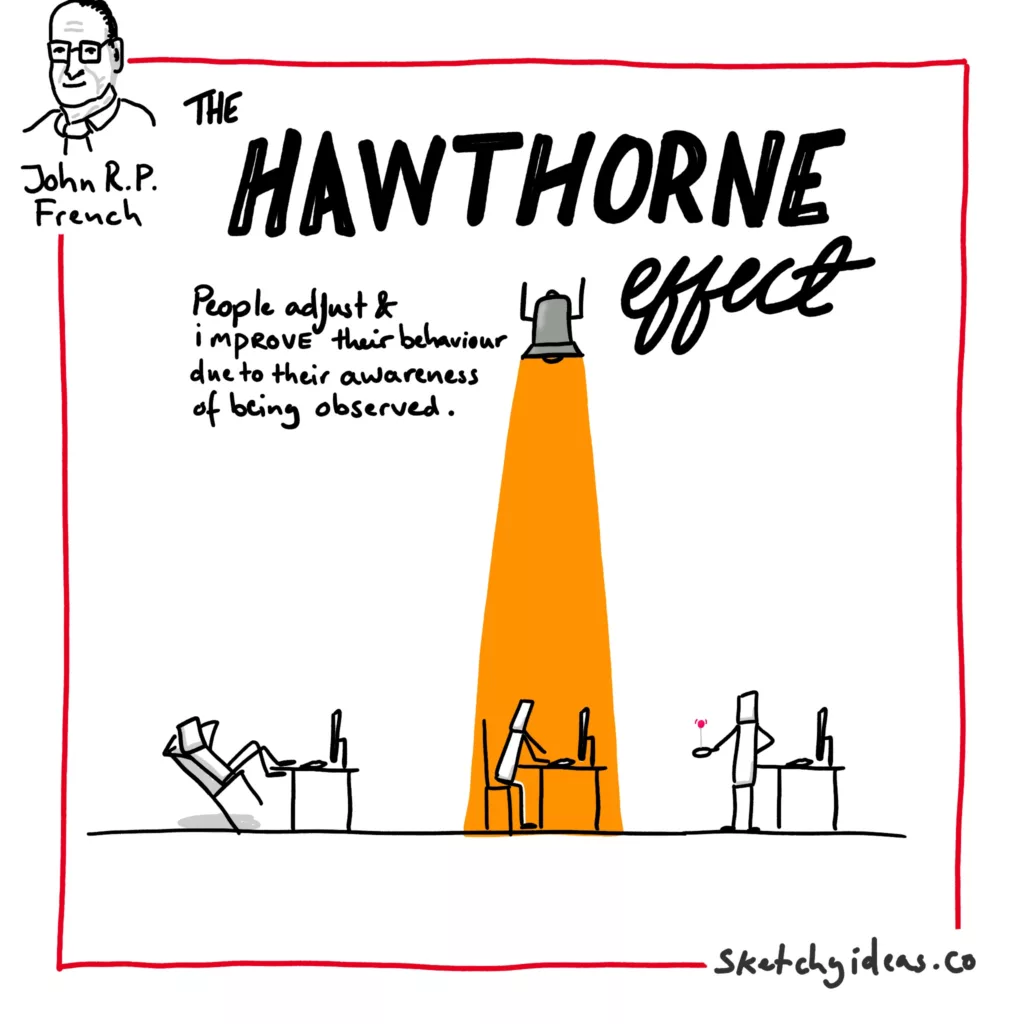 A group of three people sat at desks, one has a spotlight on them and they are working, the others are resting. This demonstrates the Hawthorne effect
