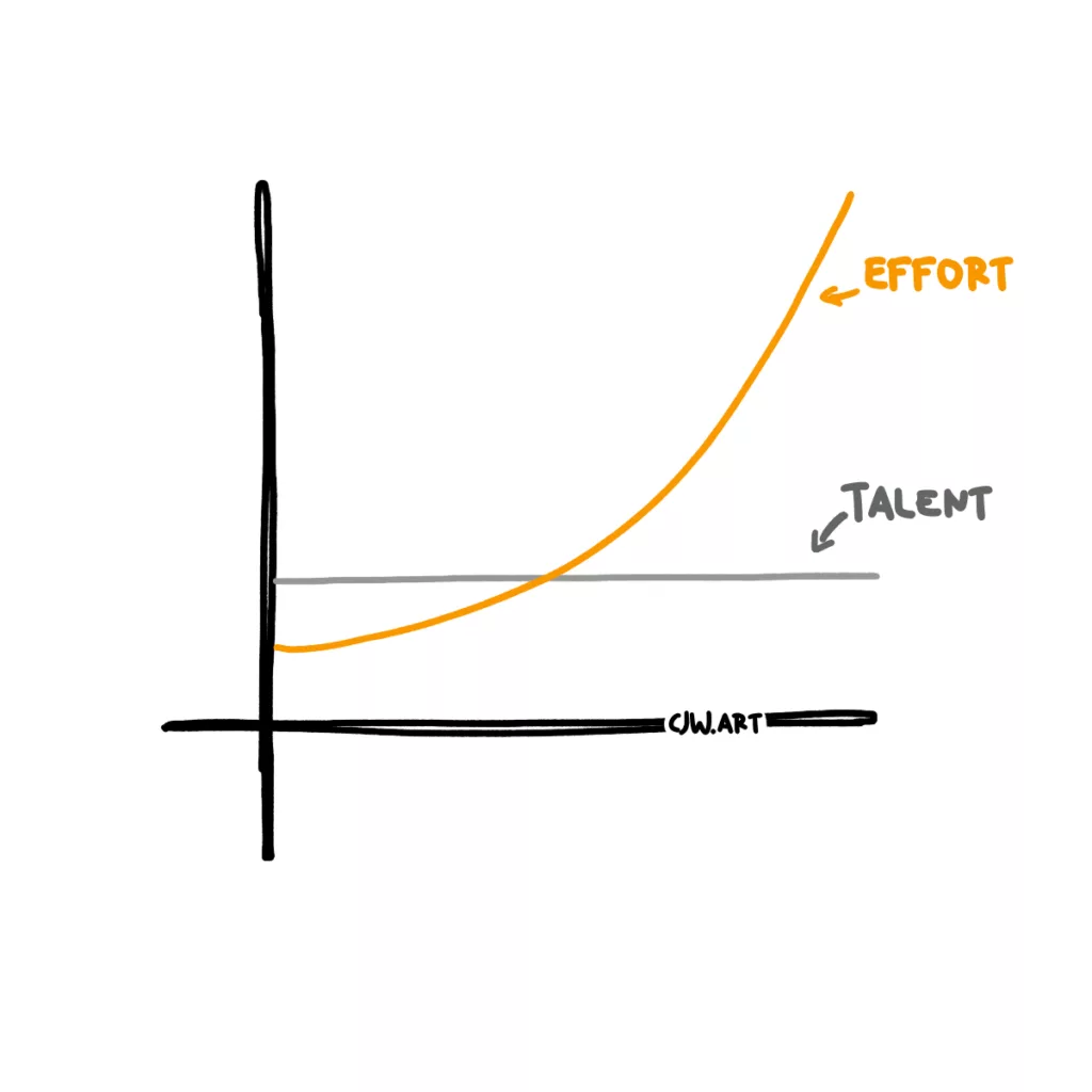 A chart showing talent being higher but the same level next to one with "effort" that starts lower but grows over time. 